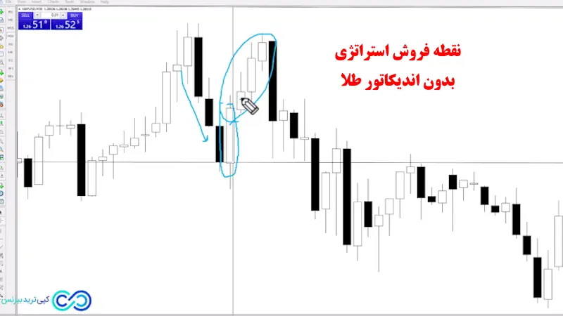 استراتژی بدون اندیکاتور طلا