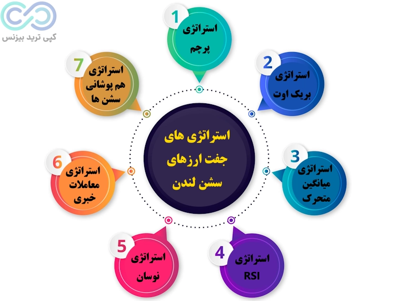 جفت ارزهای سشن لندن