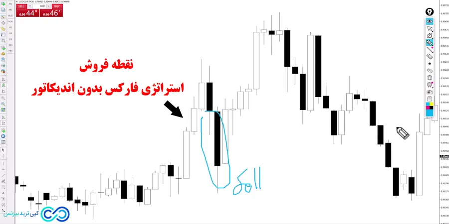 استراتژی فارکس بدون اندیکاتور