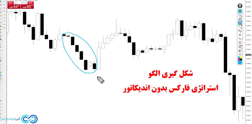 استراتژی فارکس بدون اندیکاتور