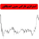 استراتژی فارکس بدون اندیکاتور💥چرا در «Bearish Engulfing» به اندیکاتور نیازی نیست؟!