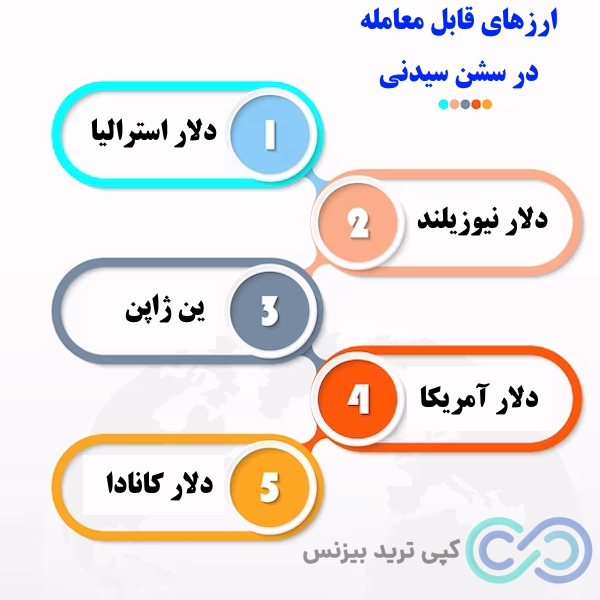 سشن سیدنی، سشن سیدنی در فارکس، سشن سیدنی به وقت ایران