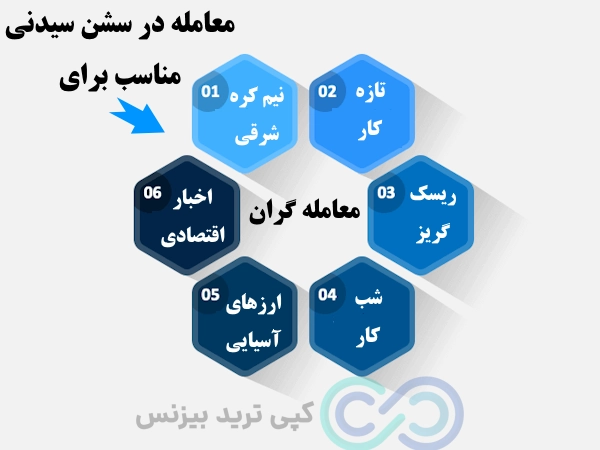 سشن سیدنی، سشن سیدنی در فارکس، سشن سیدنی به وقت ایران