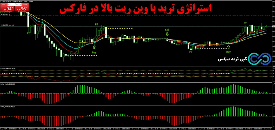 استراتژی ترید با وین ریت بالا در فارکس💱ترید با [win rate] و سودآوری بالا!