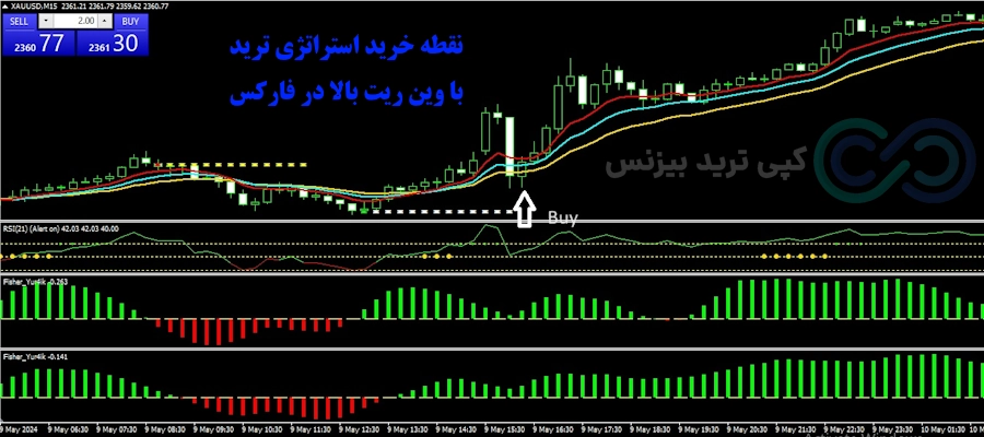 استراتژی ترید با وین ریت بالا در فارکس