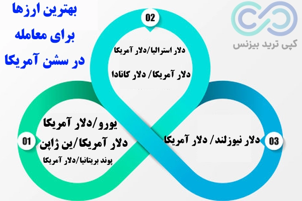 سشن امریکا در فارکس، سشن آمریکا، سشن آمریکا به وقت ایران