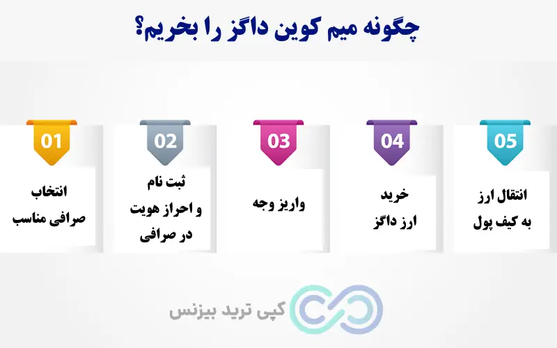 خرید داگ کوین - خرید ارز داگز - نحوه خرید ارز داگز