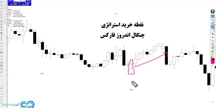 استراتژی چنگال اندروز فارکس