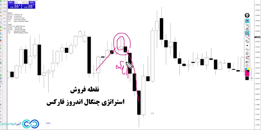 استراتژی چنگال اندروز فارکس