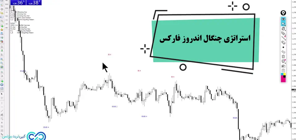 استراتژی چنگال اندروز فارکس