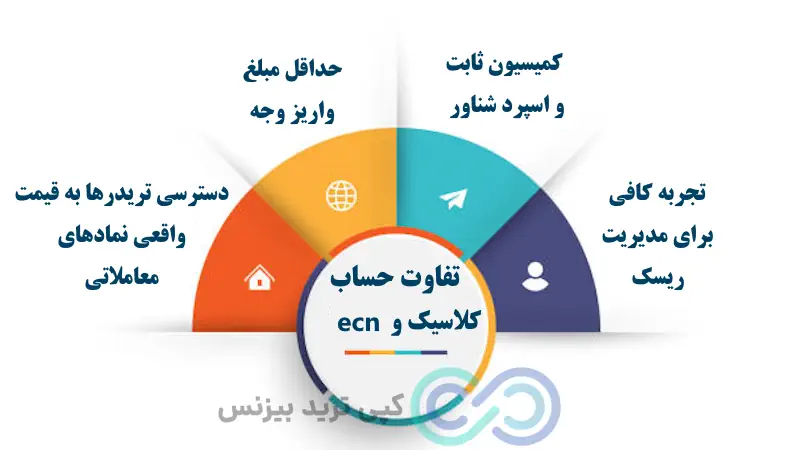 تفاوت حساب کلاسیک و ecn، تفاوت حساب classic و ecn، فرق حساب کلاسیک و ecn