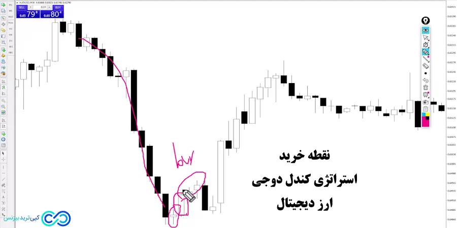 استراتژی کندل دوجی ارز دیجیتال