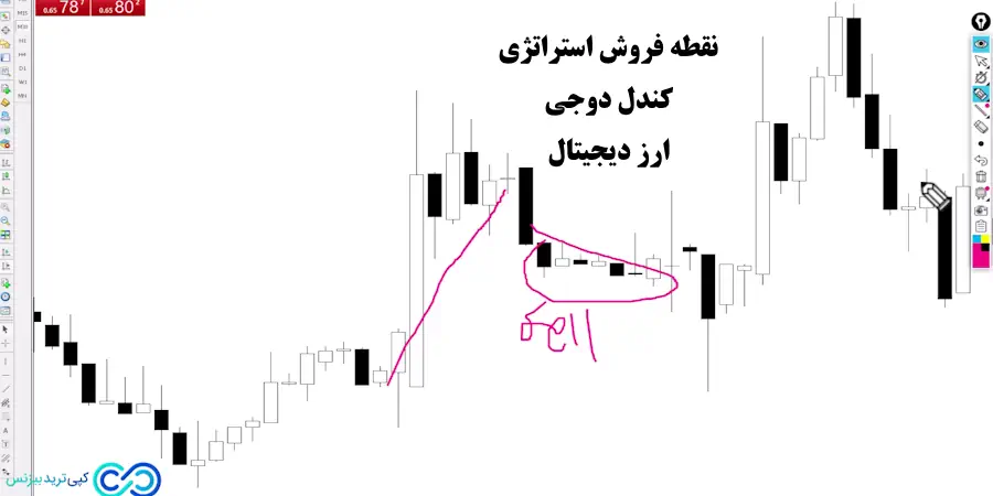 استراتژی کندل دوجی ارز دیجیتال