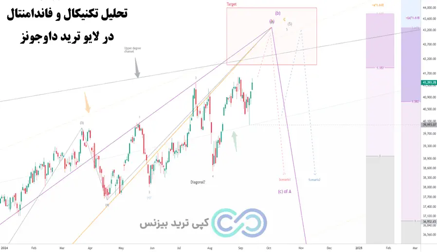 لایو ترید داوجونز، لایو ترید، شاخص داوجونز