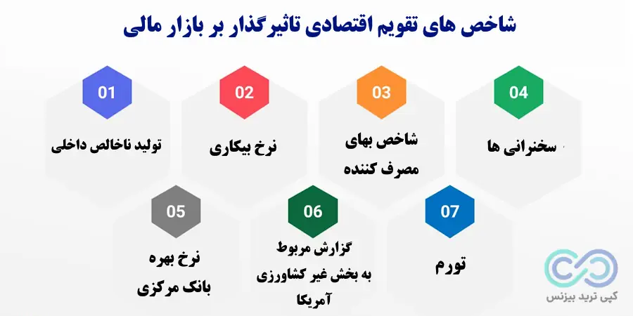 تقویم اقتصادی هفته فارکس، تقویم اقتصادی هفتگی، تقویم رویدادهای اقتصادی