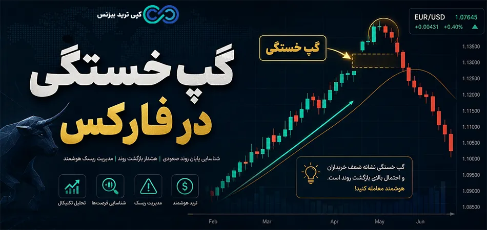 گپ خستگی در فارکس - exhaustion gap چیست - نشانه های گپ خستگی