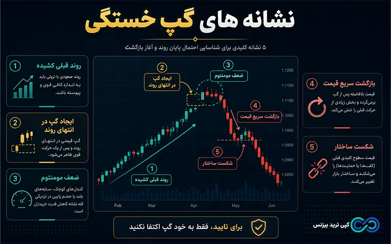 گپ خستگی در فارکس - exhaustion gap چیست - نشانه های گپ خستگی