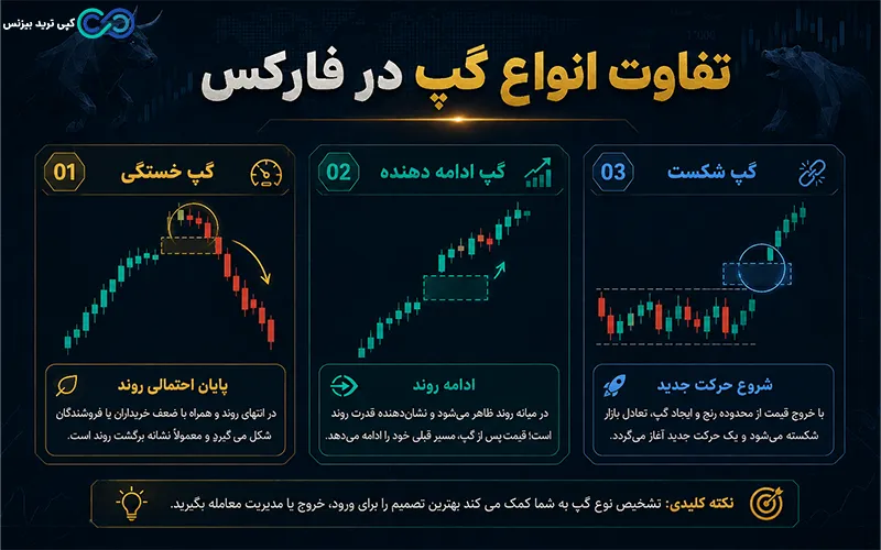 گپ خستگی در ترید - نشانه های گپ خستگی - تشخیص گپ خستگی
