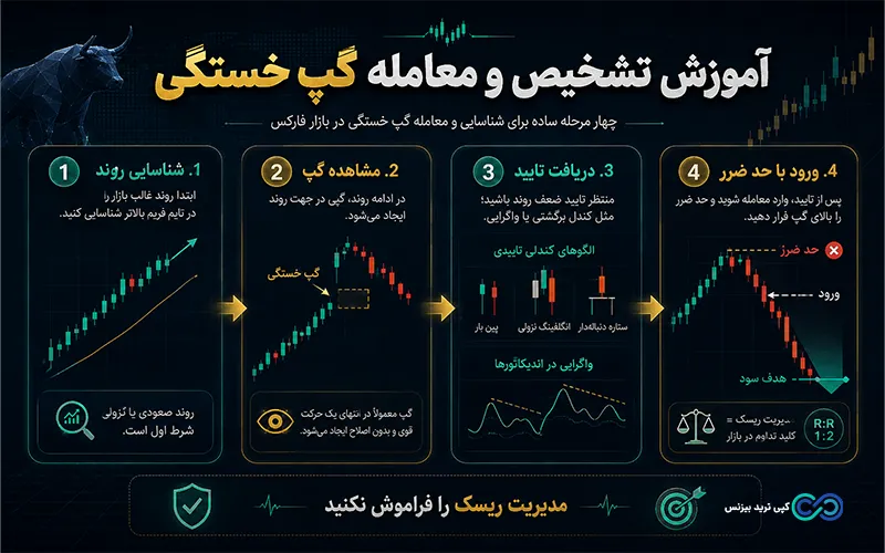 گپ خستگی چیست - گپ خستگی در فارکس - گپ خستگی در ترید