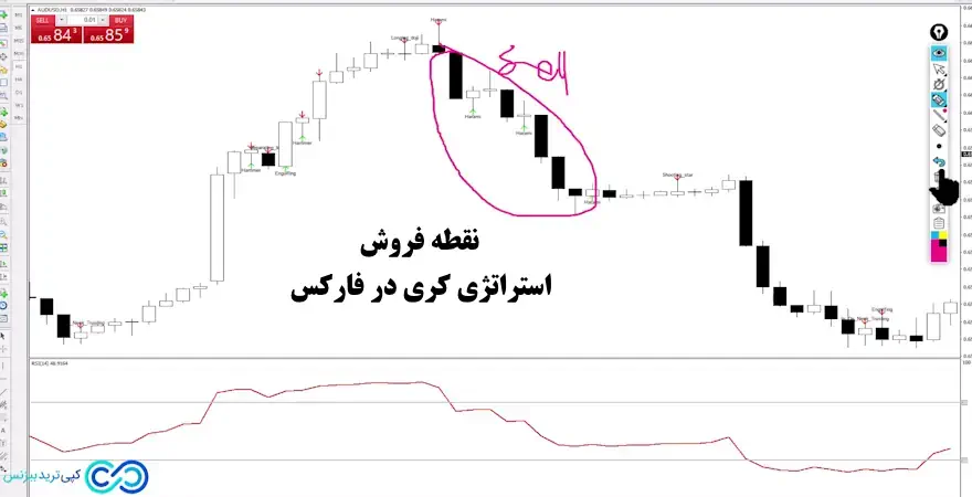 استراتژی کری در فارکس