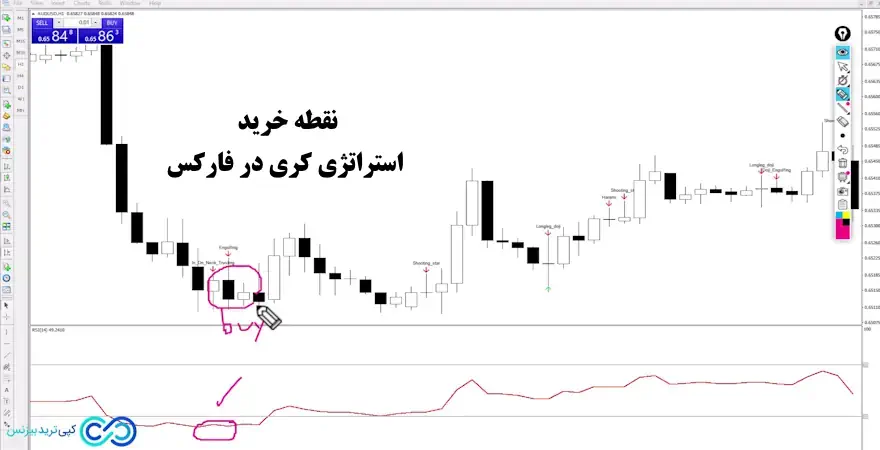 استراتژی کری در فارکس