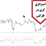 استراتژی کری در فارکس⭐️ از تئوری تا عمل با [RSI Trading System]