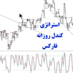 استراتژی کندل روزانه فارکس♻️ سودآوری تضمینی با کندل های روزانه!