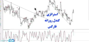 استراتژی کندل روزانه فارکس♻️ سودآوری تضمینی با کندل های روزانه!