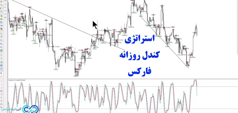 استراتژی کندل روزانه فارکس