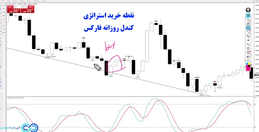 استراتژی کندل روزانه فارکس