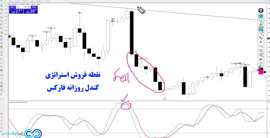 استراتژی کندل روزانه فارکس