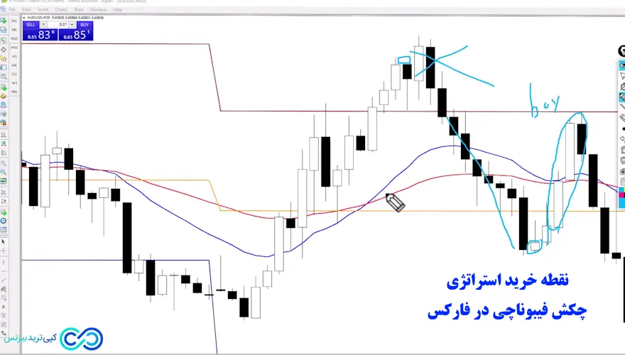 استراتژی چکش فیبوناچی در فارکس