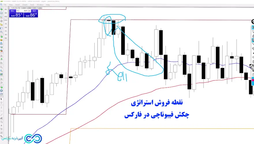 استراتژی چکش فیبوناچی در فارکس