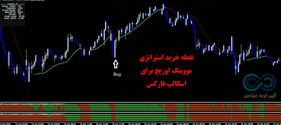 استراتژی مووینگ اوریج برای اسکالپ فارکس