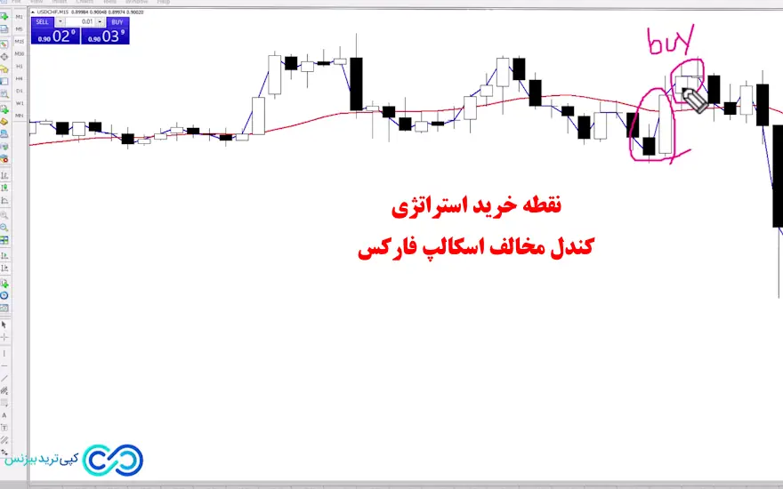 استراتژی کندل مخالف در اسکالپ فارکس