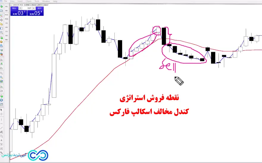 استراتژی کندل مخالف در اسکالپ فارکس