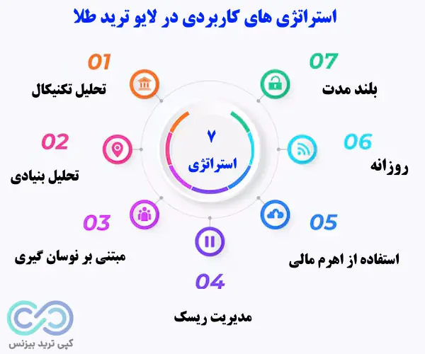 لایو ترید طلا