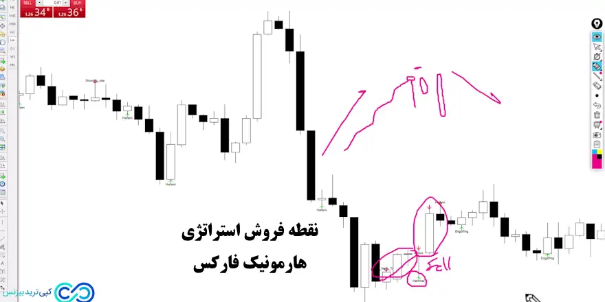 استراتژی هارمونیک فارکس