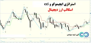 نمونه استراتژی ایچیموکو و cci اسکالپ ارز دیجیتال🌟ترید ترند با تکنیک [CCI and Supertrend]