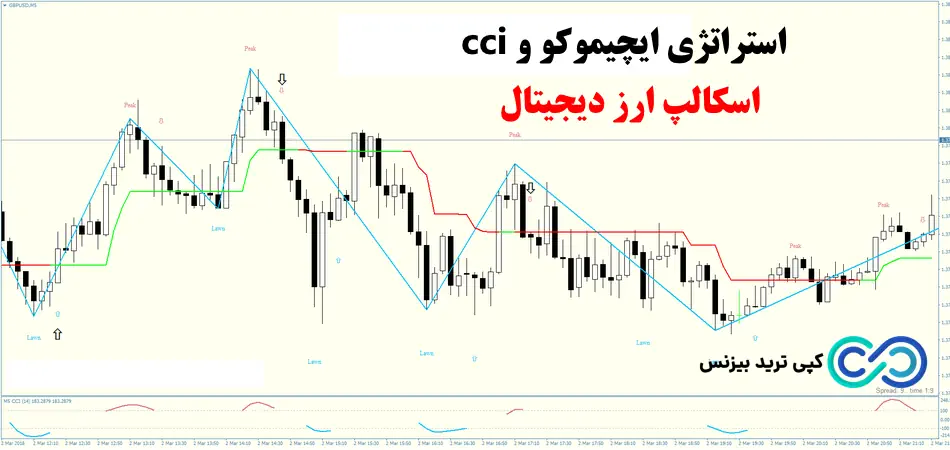 استراتژی ایچیموکو و cci اسکالپ ارز دیجیتال