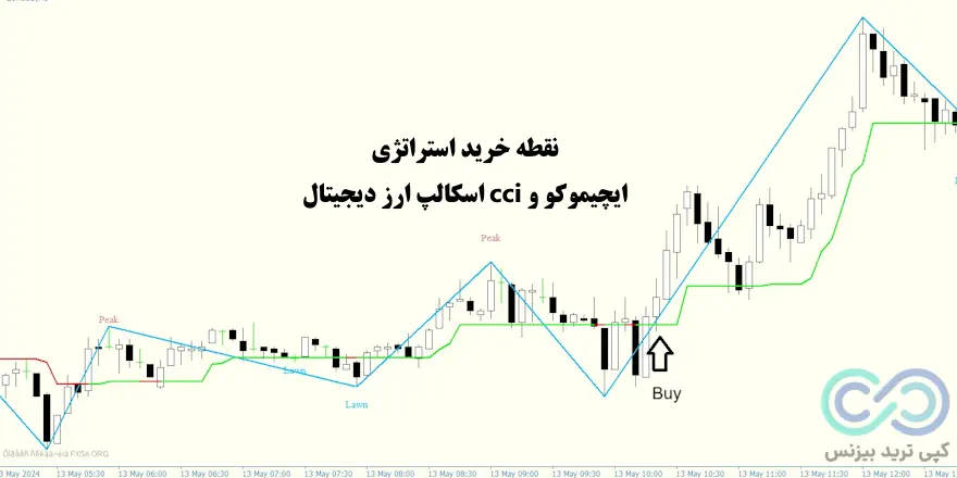 استراتژی ایچیموکو و cci اسکالپ ارز دیجیتال