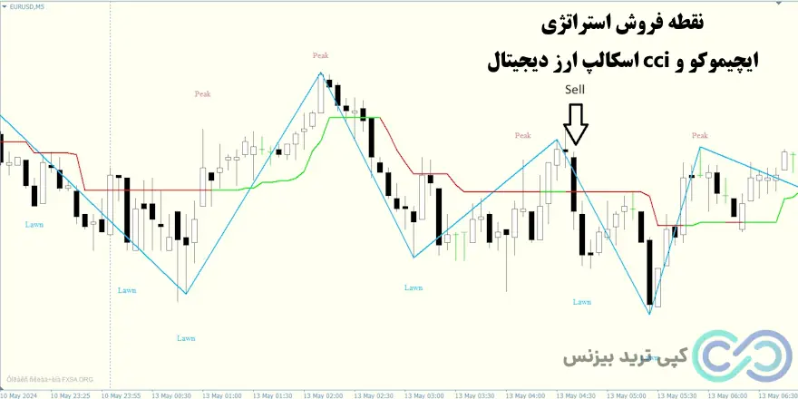 استراتژی ایچیموکو و cci اسکالپ ارز دیجیتال