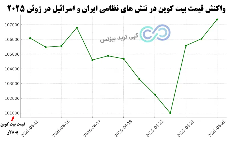 تاثیر جنگ ایران و اسرائیل بر ارزدیجیتال - تاثیر جنگ بر ارز دیجیتال - تاثیر جنگ بر بازار کریپتو