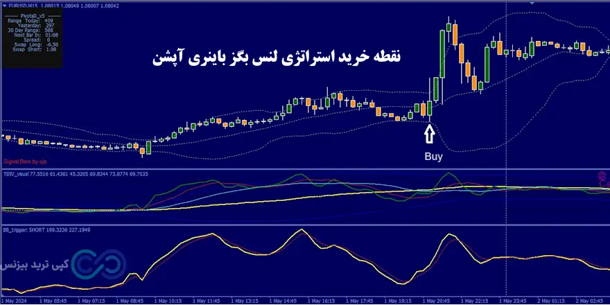 استراتژی لنس بگز باینری آپشن