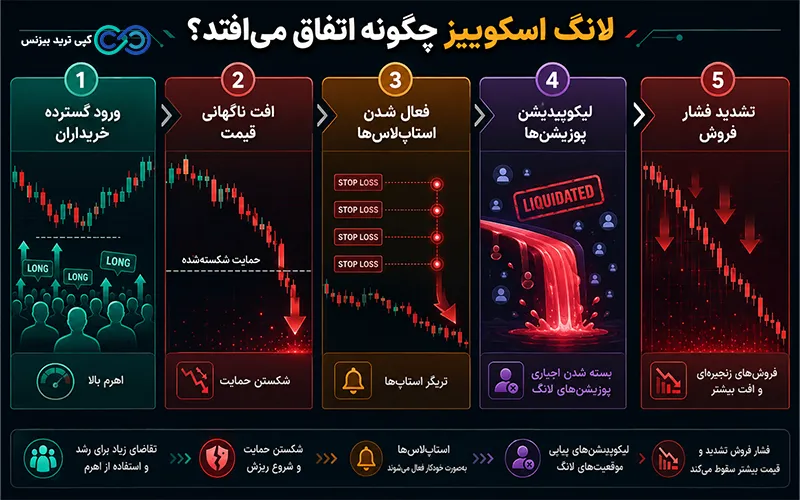 لانگ اسکوییز - لانگ اسکوییز چیست