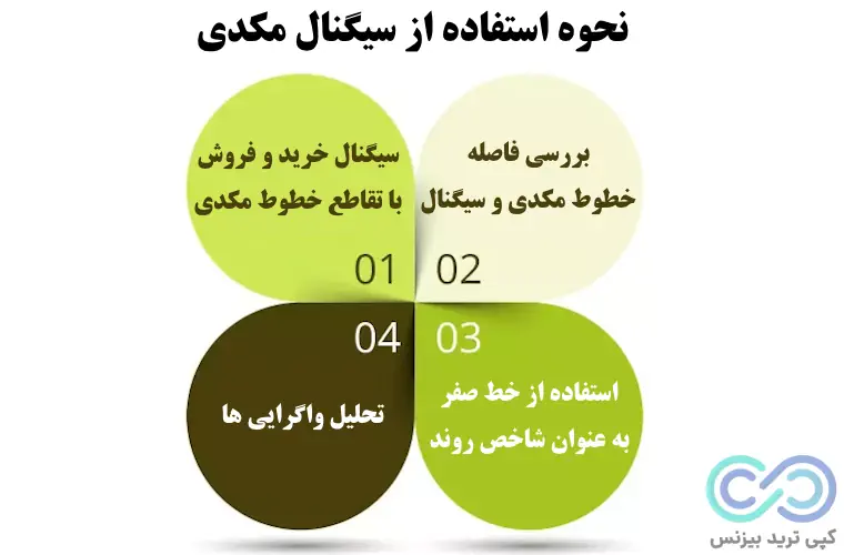 سیگنال مکدی، سیگنال گیری از مکدی، نحوه سیگنال گیری از مکدی