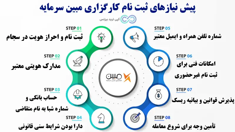 ثبت نام کارگزاری مبین سرمایه - ثبت نام غیر حضوری در کارگزاری مبین سرمایه - نحوه ثبت نام در کارگزاری مبین سرمایه
