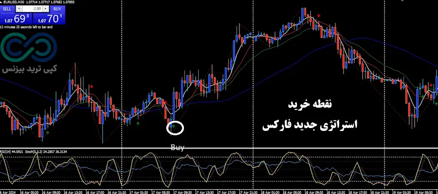 استراتژی جدید فارکس