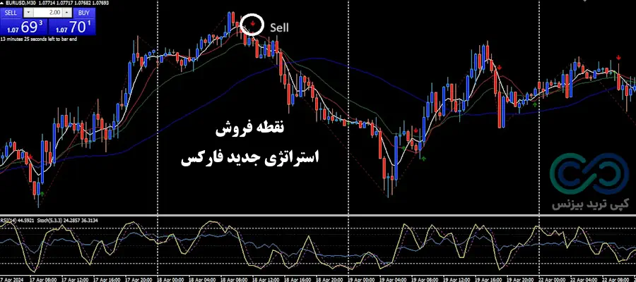 استراتژی جدید فارکس