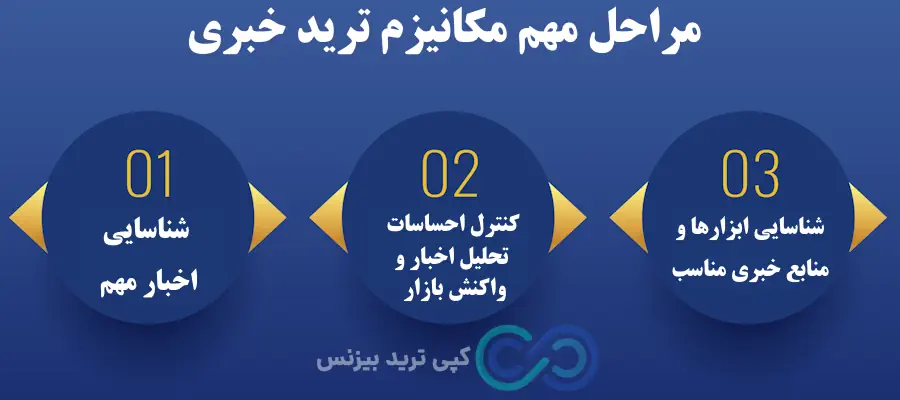 ترید خبری، ترید خبری چیست، آموزش ترید خبری